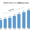 日本のデジタルツイン市場規模は  2033年までに186億4,250万米ドル相当