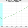 2023/1Q　米・ＧＤＰ　年率前期比　+1.3% (改定値)　△