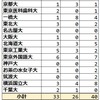 2023年 都立三鷹 難関国公立大学合格者数 過去3年実績 