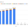 2021年6月　投資状況