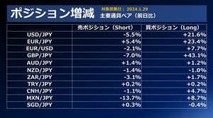 FX個人投資家動向「米長期金利低下でドル円下落‼ドル円プレーヤーはFOMC期待で買いを仕込む？買いポジ大幅増加‼」2024年1月30日
