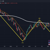 1/22 EUR/USD　チャート分析(決済)