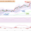 2023年 妄想0034　米ドル円値動き確認　5月22日(月)～5月26日(金) まで