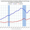 2013/7　LA港・取扱量 -1.48% 前年同月比　 △