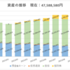 2023.12　3,500万円運用中！　先月比＋148万円　アメリカ関連株比率７７％　目指せオルカン（６０％）