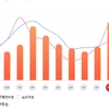 ７～８月の電気代とガス代