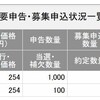 新規公開株・当選しました。