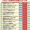 つみたて投資成績、米国株型が上位独占！