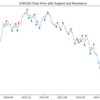 【FX】レジスタンス・サポートとは？Pythonを使って自動化・視覚化！【テクニカル分析】