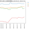 化学業界の企業　求人数ランキング(職種別)
2024-07-26時点