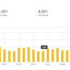 【継続は力なり】ブログ800記事連続更新のアクセス数は...?