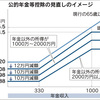 【税法改正】どうやら所得税の基礎控除を上げるしわ寄せ方針も決まっていたようだ