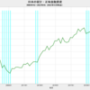 2022/3Q　日本の家計・正味金融資産　-0.3%　前期比　▼