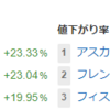 値下がり企業が多かった