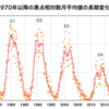 2018/11/1週　黒点数 0=&gt;0 Max:0 Min:0