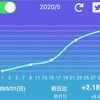 5月の成績