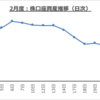 2月の投資成績