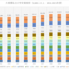 大規模私立大学（募集定員3,000人以上）の募集定員の推移