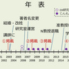  CH研究者としての年表を作ってみる
