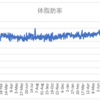 ボディメイクの週間報告104週目（10/10-10/16）: 活動してもしなくてもあまり変わらない微妙な状況でした