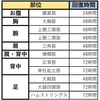 筋トレ　分割法　筋肉が喜ぶちょっとしたコツとは？