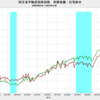 2022/12　国交省不動産価格指数　南関東圏・住宅総合　+10.9%　前年同月比　△