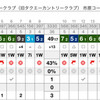  ミスが多く、思うようにスコアメイクできず（ベルセルバCC市原：楓→松）