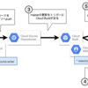 Cloud BuildとkustomizeでGKEのCDパイプラインを作る