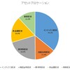 2018年4月末の資産の状況グラフをチェックしてみました。米国ハイテク関連企業に投資したい病になっている