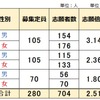 2024年 栃木県公立中高一貫校 適性検査受検 志願倍率 男女別募集を廃止 宇都宮東 佐野 矢板東