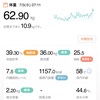 62.9kg 前日比 -0.5kg 