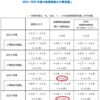 日銀　金融政策決定会合と展望レポート　2023/04/28　初植田総裁