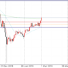 3月1日 ドル円値動き
