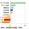 世界で2番目に財政健全性指標が改善した国とは？