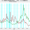 2022/6　米・株式配当利回り　S&P500　1.64%　△