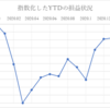 2021年2月の損益状況