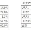 継承元のURA因子の☆の数で因子取得率に差があるのか現段階の状況