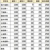 2024年度【茨城県立中高一貫校】適性検査・調査書・面接の配点から合格ラインを考える。