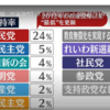 「支持政党なし」50%超 “11年ぶり”【NNN・読売新聞　世論調査】 日本テレビ放送網（２０２４年２月１８日）