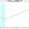 2019/4Q　米・ＧＤＰ　年率前期比 +2.1% (速報値)　＝＞