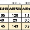 2025年 山口県立中高一貫校 志願倍率 0.99倍 定員割れ 下関中等 高森みどり