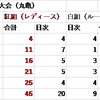 レディース優勝！　団体戦総括