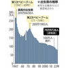 ２２年の出生数が初の８０万人割れ、想定より１１年も早く…首相「危機的な状況」