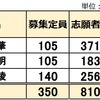 2025年 宮城県公立中高一貫校 適性検査受検 志願倍率 仙台二華 古川黎明 仙台青陵