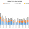 中国5大取引所のデリバティブ取引高推移（～2021年9月）