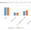 新旧ESXi上のWindows8.1性能比較まとめ（SSDキャッシュ50GBあり、View Storage Acceleratorあり）