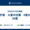 やぎ座　火星の位置　0度から30度