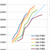 ＃１５５１　中央区の人口推計、久しぶりの上方修正　２０２８年度以降の伸びに違和感