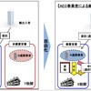 輸出入申告官署の自由化とは。