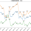 ChatGPT「ある列に202001,202002,202003,…というデータが入っているCSVを読み込んで、2020年1月、2020年2月、2020年3月…のように認識して折れ線グラフにするPythonコードのサンプルを見せて」